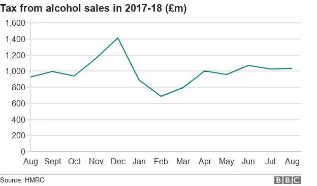 tax from alcohol sales spike in December