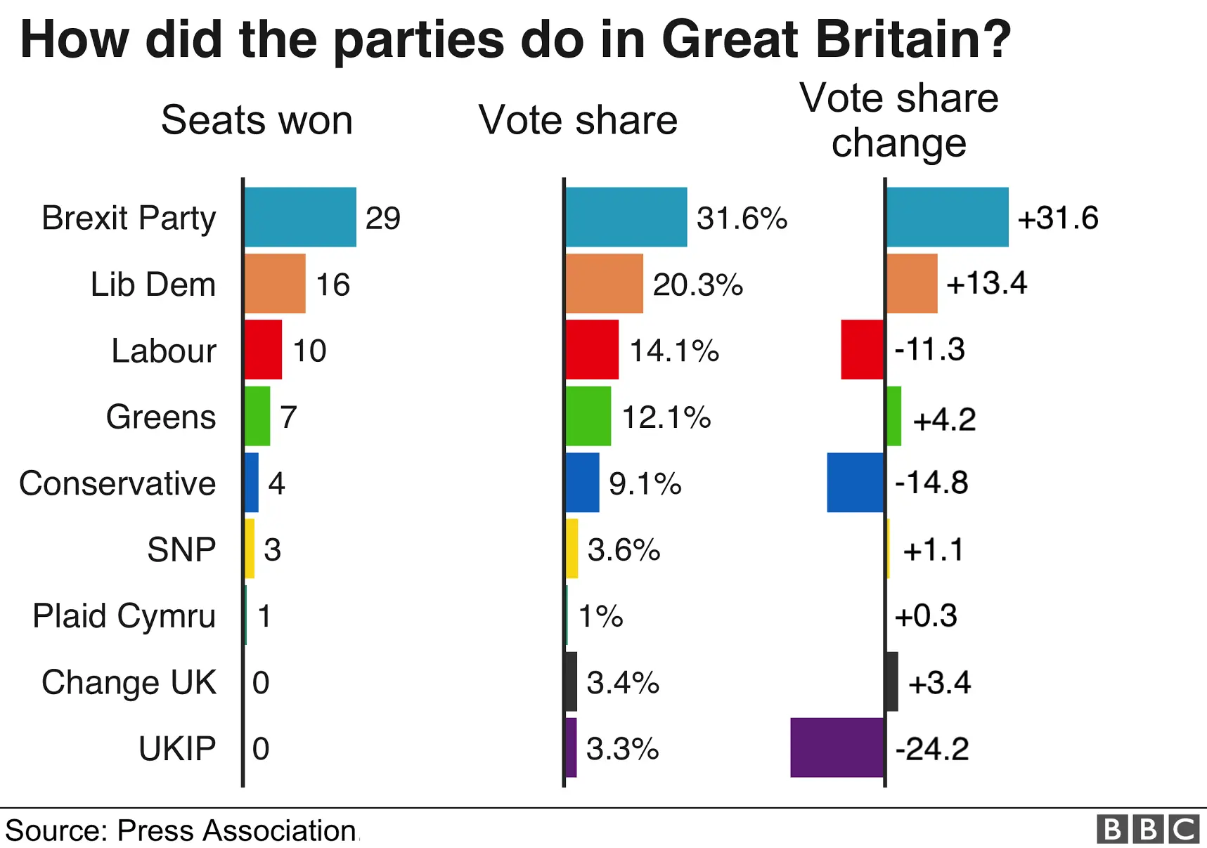 The Brexit Party and Lib Dems have made gains