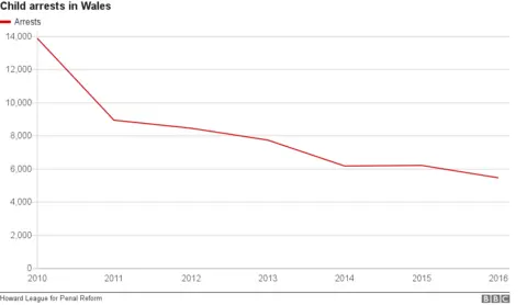 Chart showing child arrests
