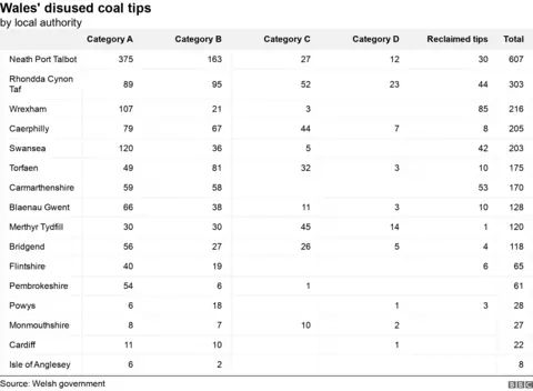 Coaltips by category