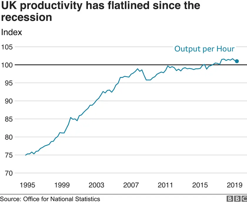 UK productivity graph