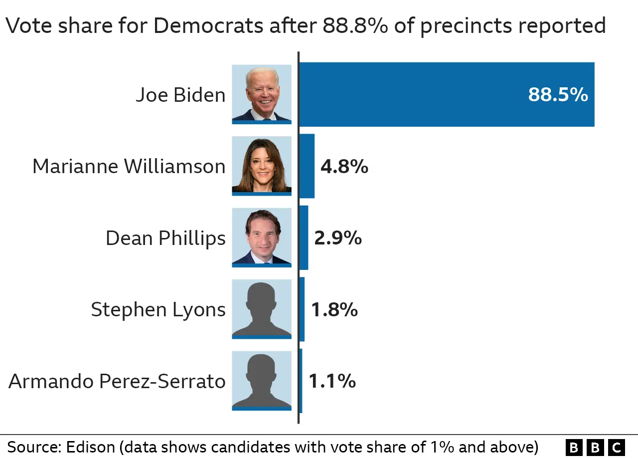 Results of Democratic primary in Arkansas: Joe Biden got 88.5% of the vote share while Marianne Williamson got 4.8% and Dean Phillips got 2.9%.