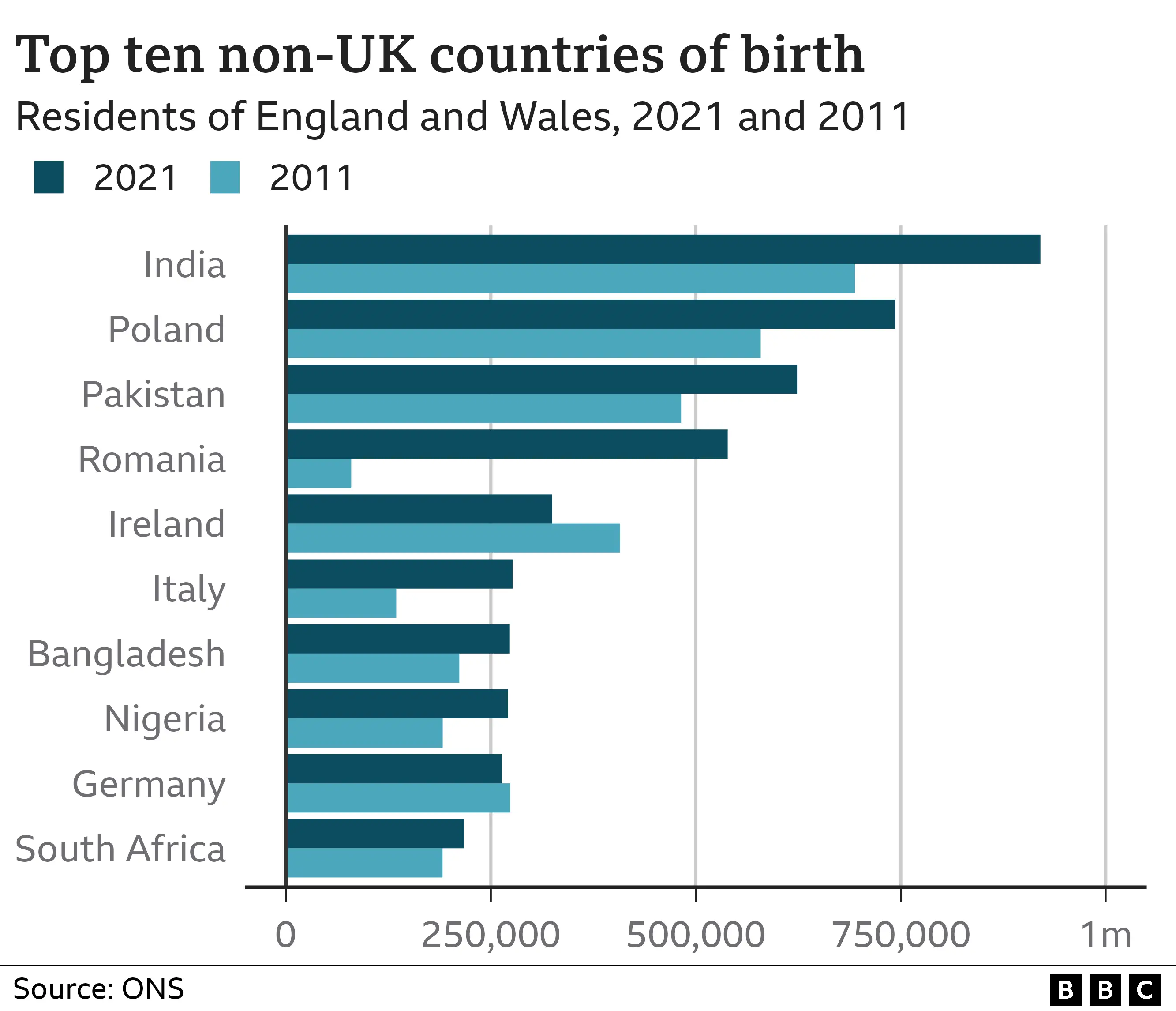 Chart showing top ten non-UK countries of birth for residents of England and Wales. They are India, Poland, Pakistan, Romania, Ireland, Italy, Bangladesh, Nigeria, Germany, and South Africa.