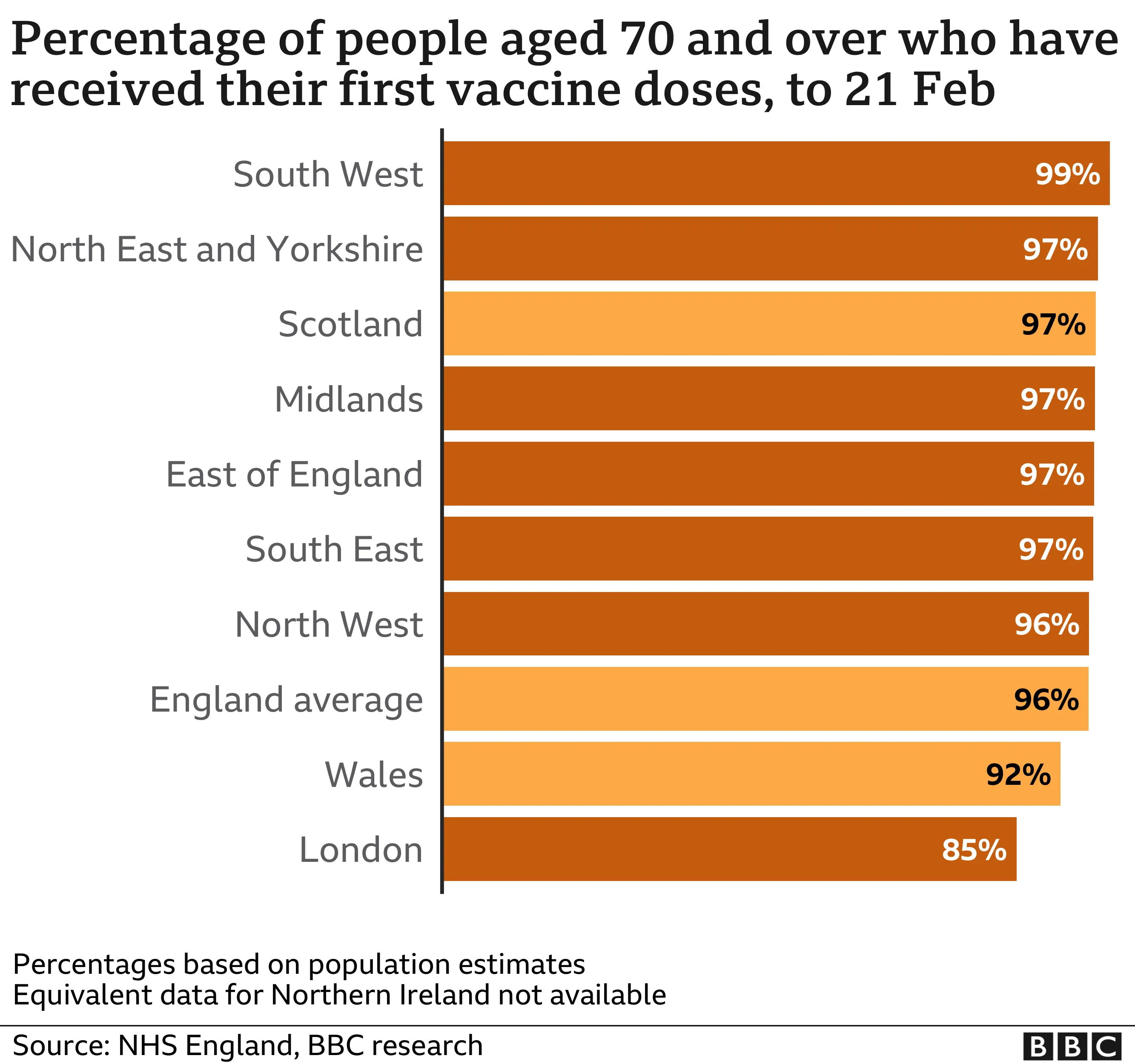 Percentage of over-70s vaccinated with first dose