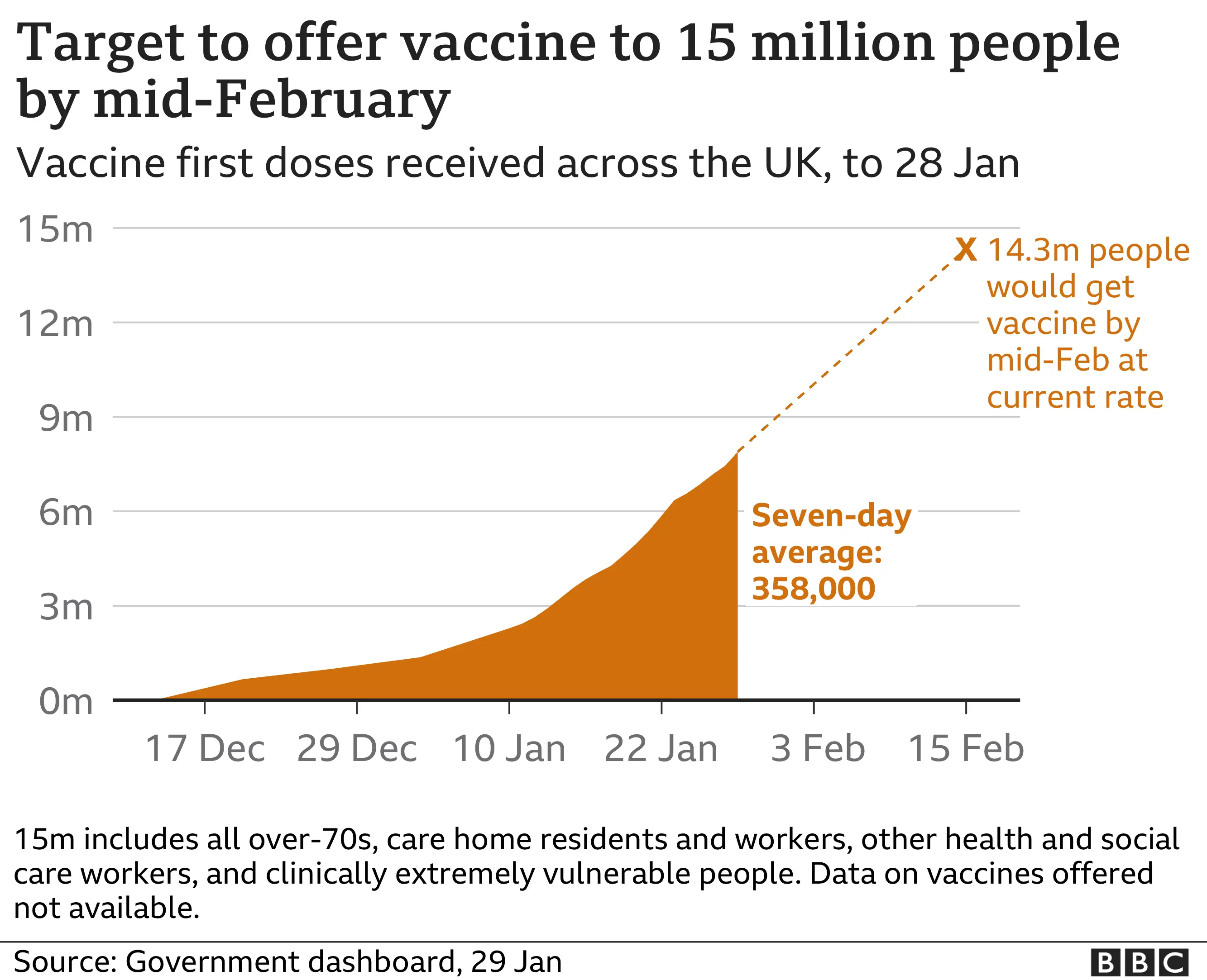 Chart showing status of UK vaccination target