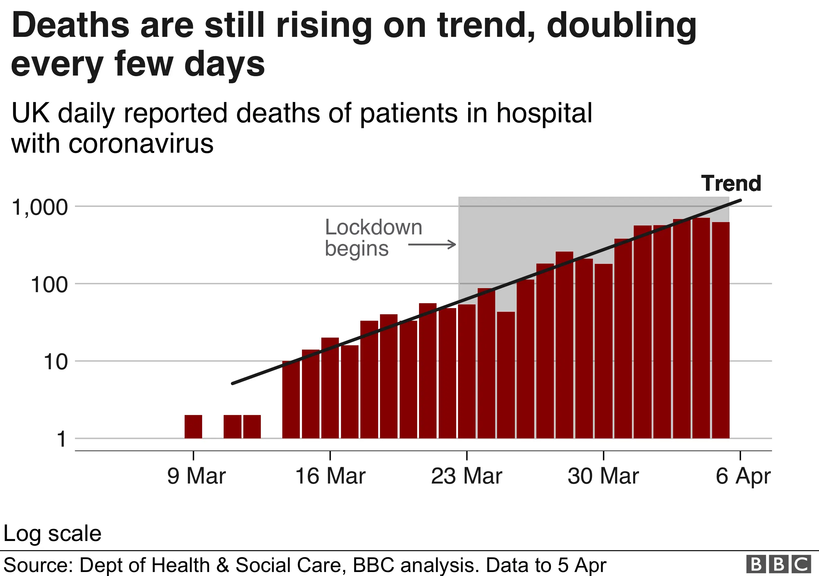 Deaths are doubling every few days