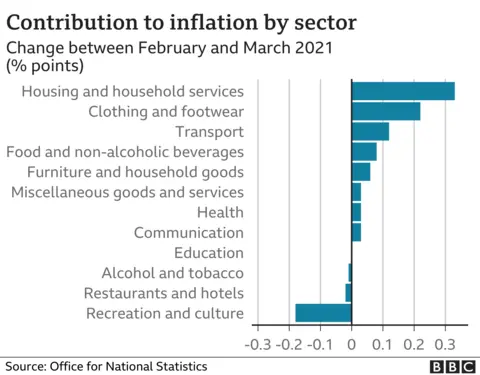 Inflation contributory factors chart