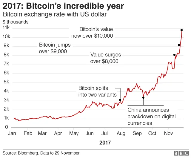 Bitcoin graph showing its rise in 2017