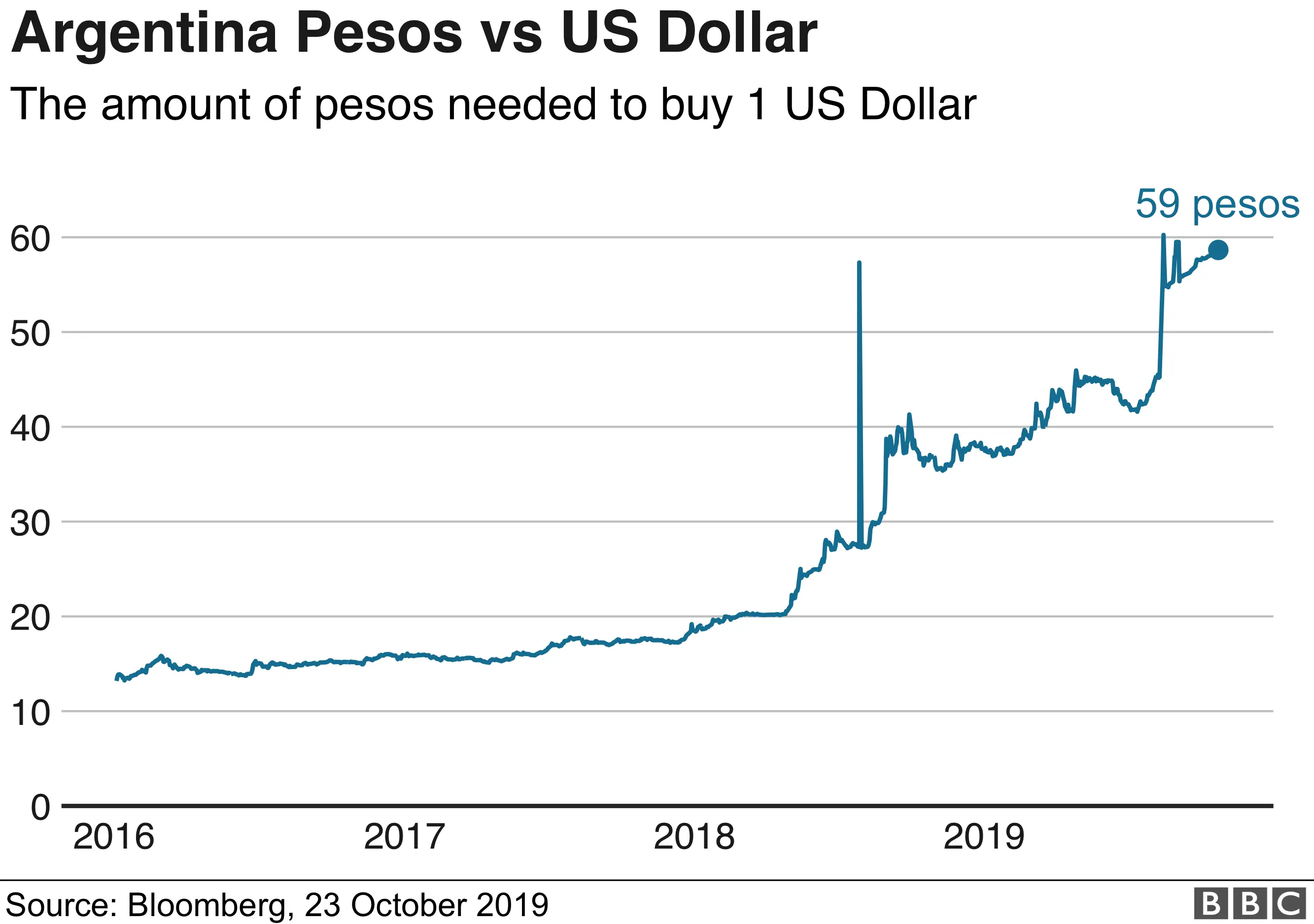 Graph showing the steep rising cost of one dollar when you have pesos