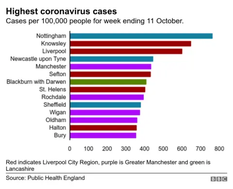 Chart showing highest cases