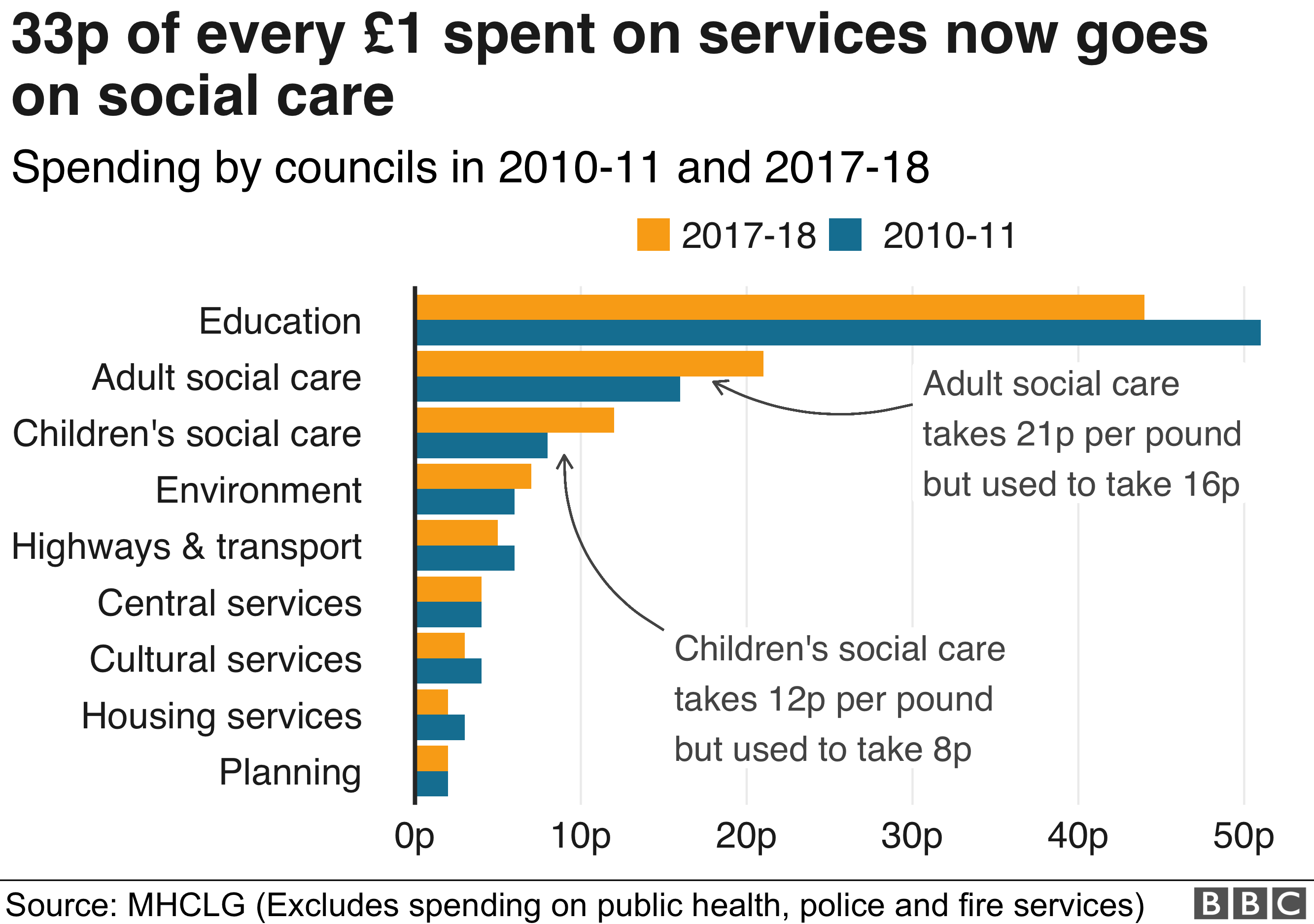 How Cuts Changed Council Spending, In Seven Charts - BBC News