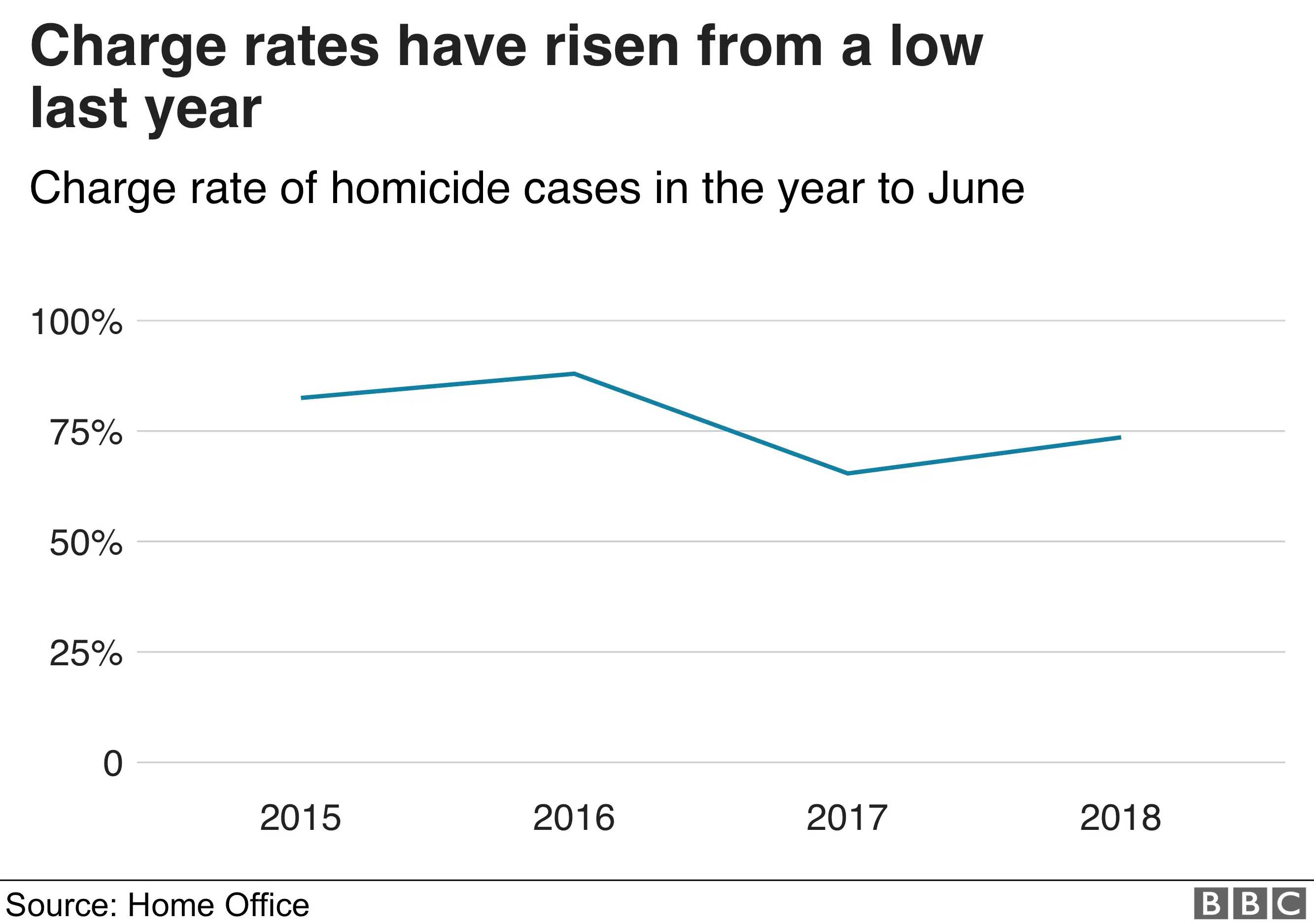 Charge rates have risen slightly from a low last year