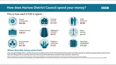 Harlow District Council
