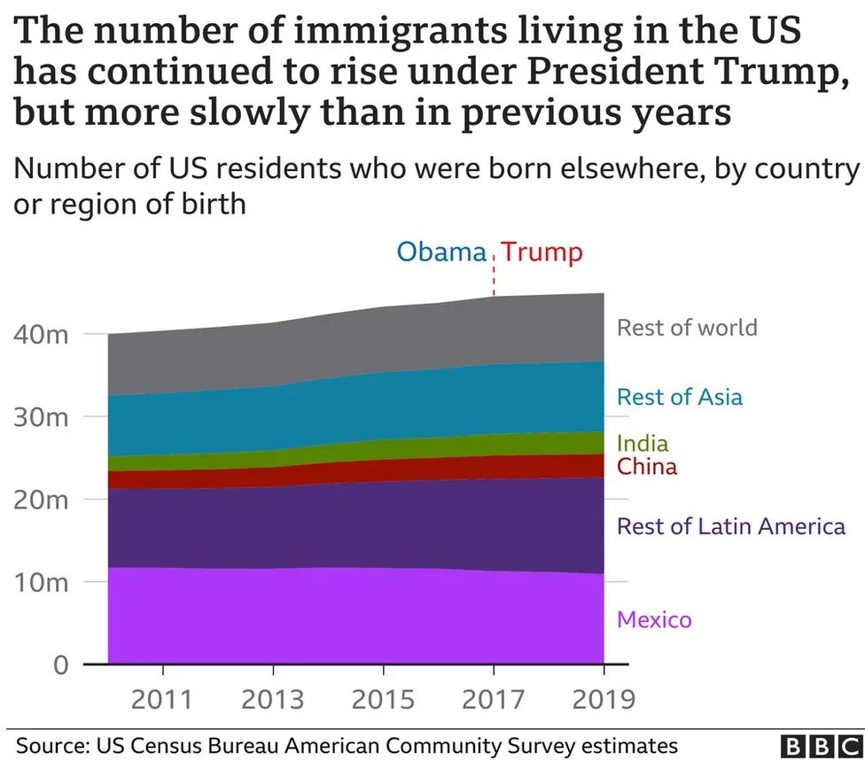 A BBC graphic showing a small rise in the number of US residents born overseas