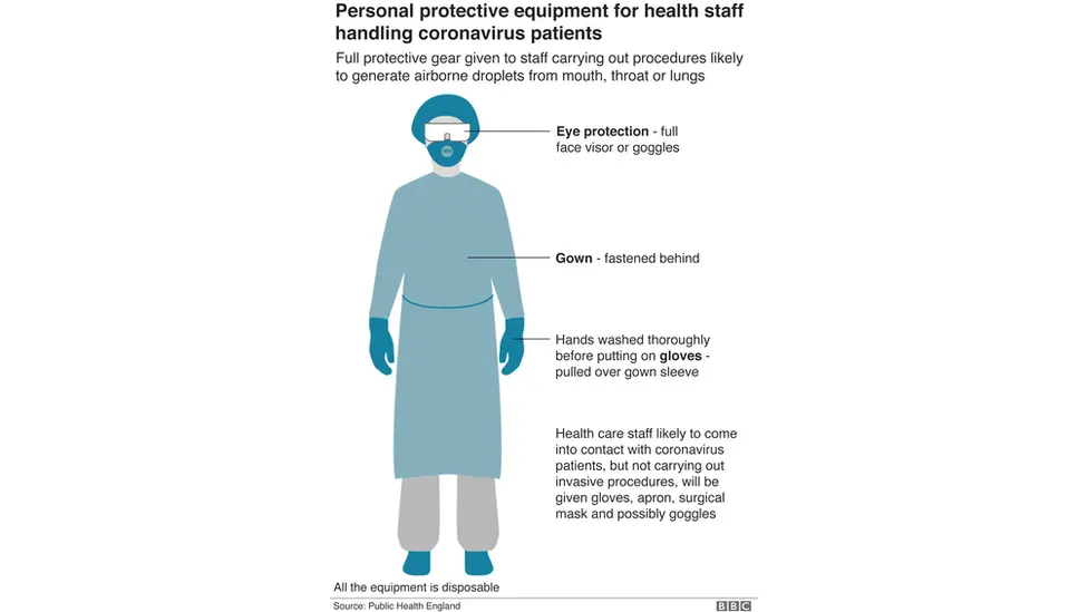 Graphic showing personal protective equipment for health staff handling coronavirus staff