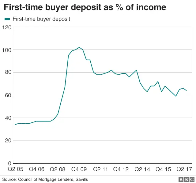 How much should you clearance have for a house deposit