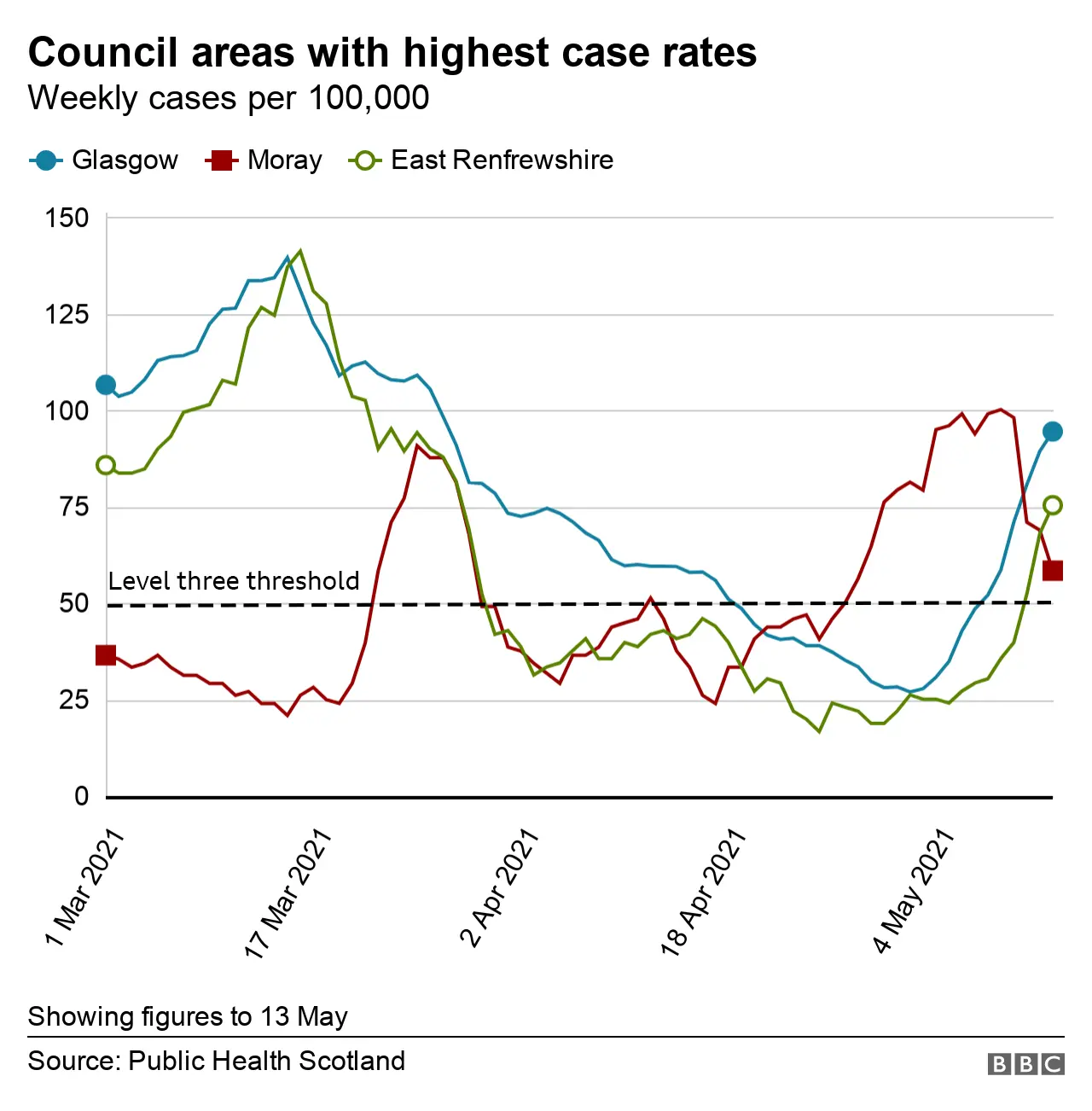 Glasgow Moray East Renfrewshire rates