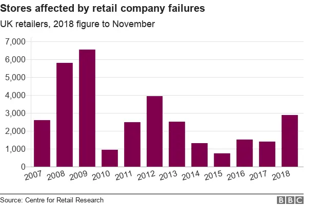 Chart showing number of stores affected by retail company failures.