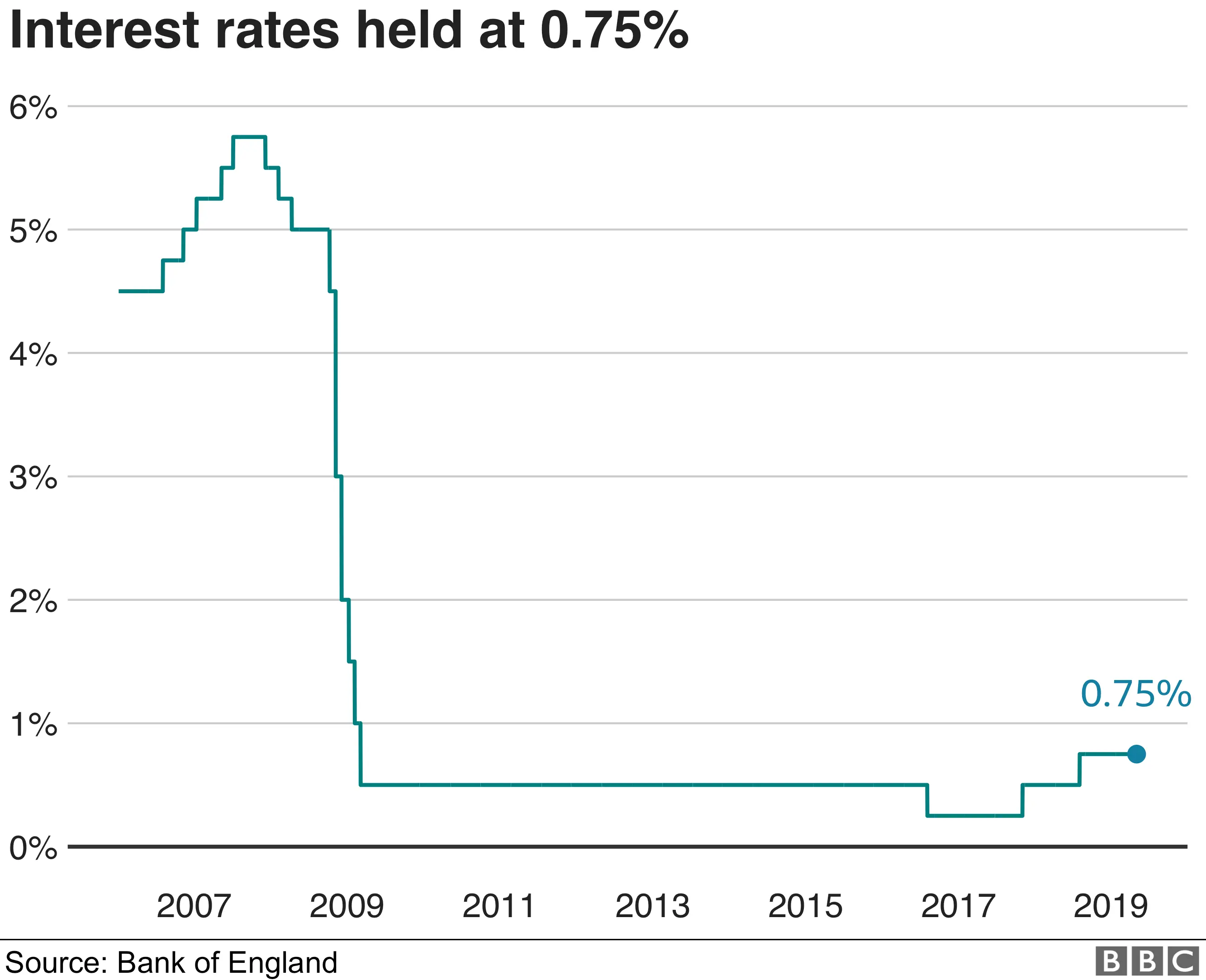 Interest rate graphic