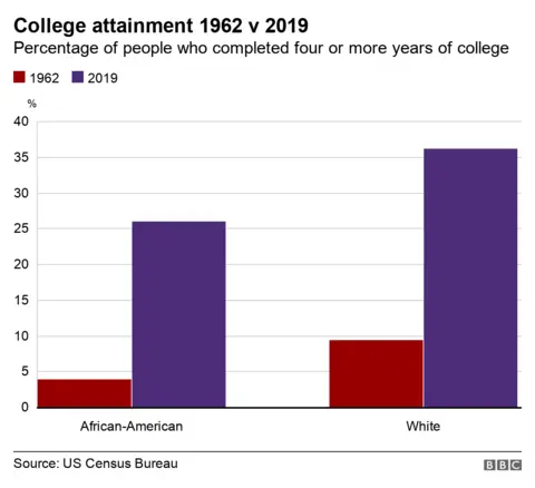 Degree attainment