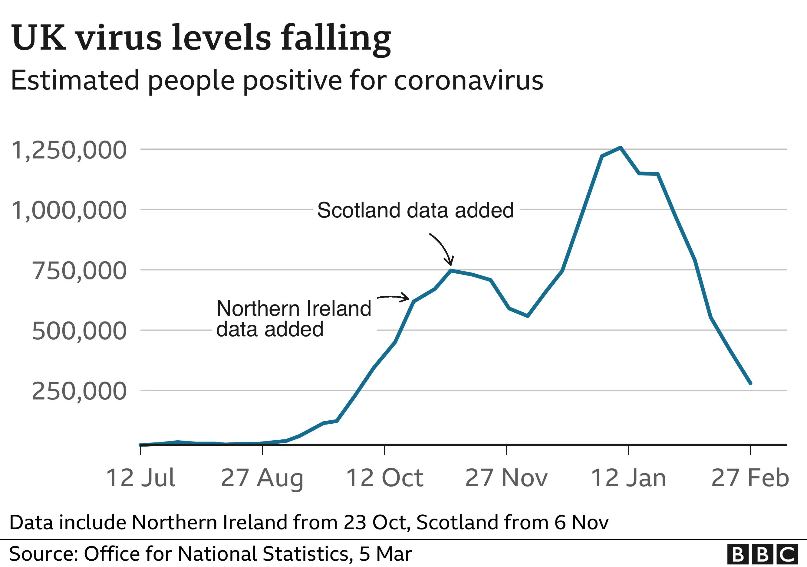 BBC News Graph showing virus levels falling