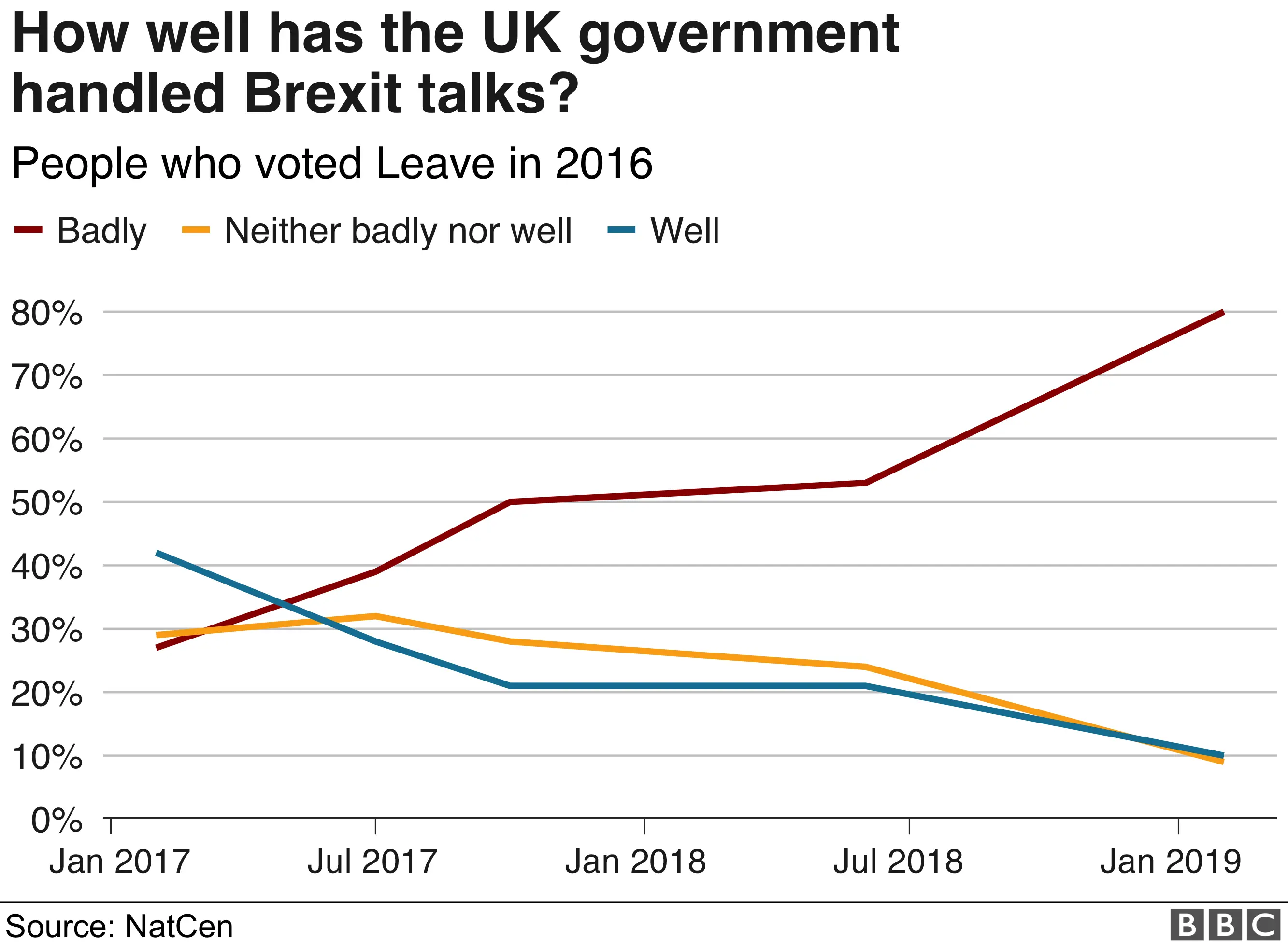 Chart showing opinion on how well the UK government has handled talks
