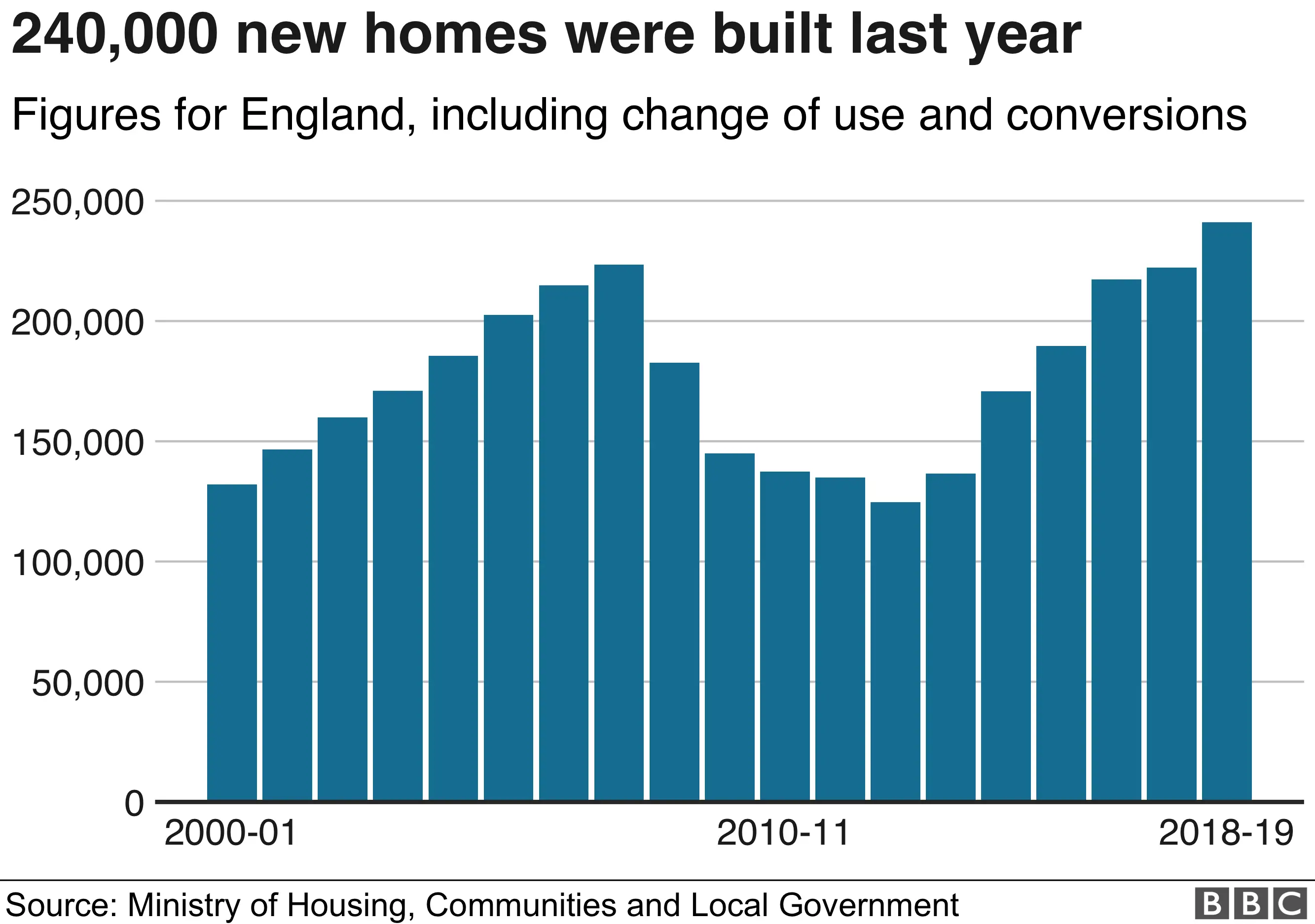 New Homes