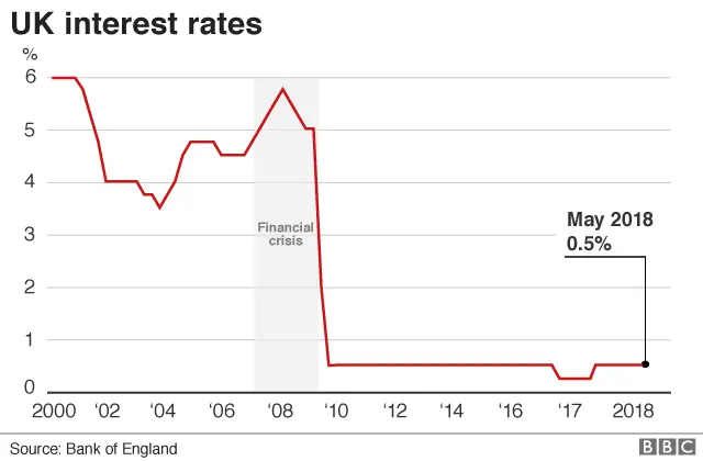 Interest rates