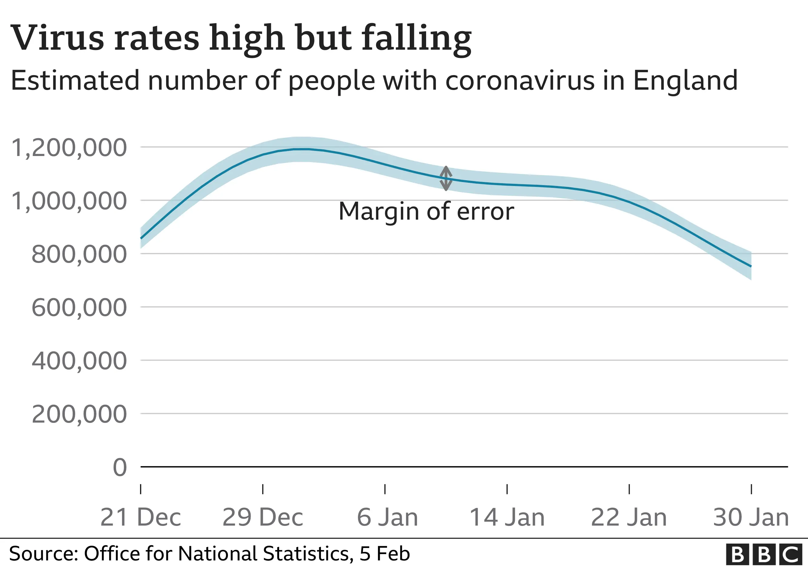 chart: virus rates high but falling