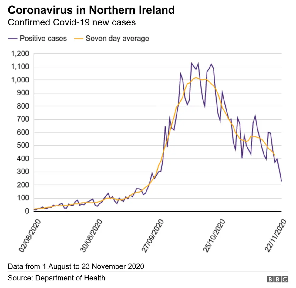 Coronavirus statistics in Northern Ireland from August to November