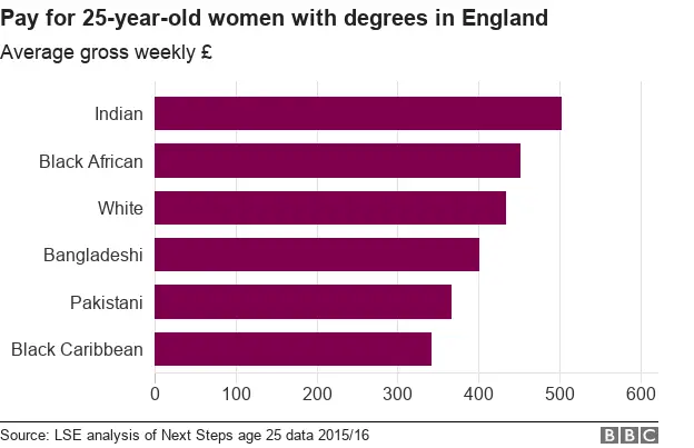 Average pay for women with degrees, by ethnic group