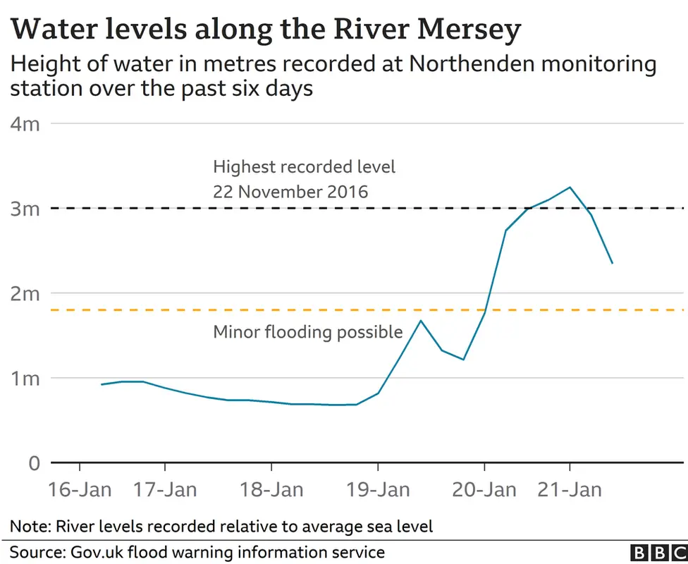 Graph showing water levels on River Mersey at Northenden