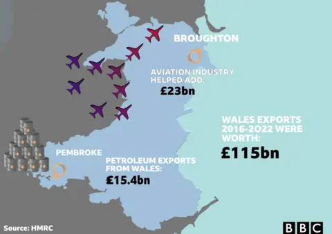 Infographic showing petrol and aviation exports