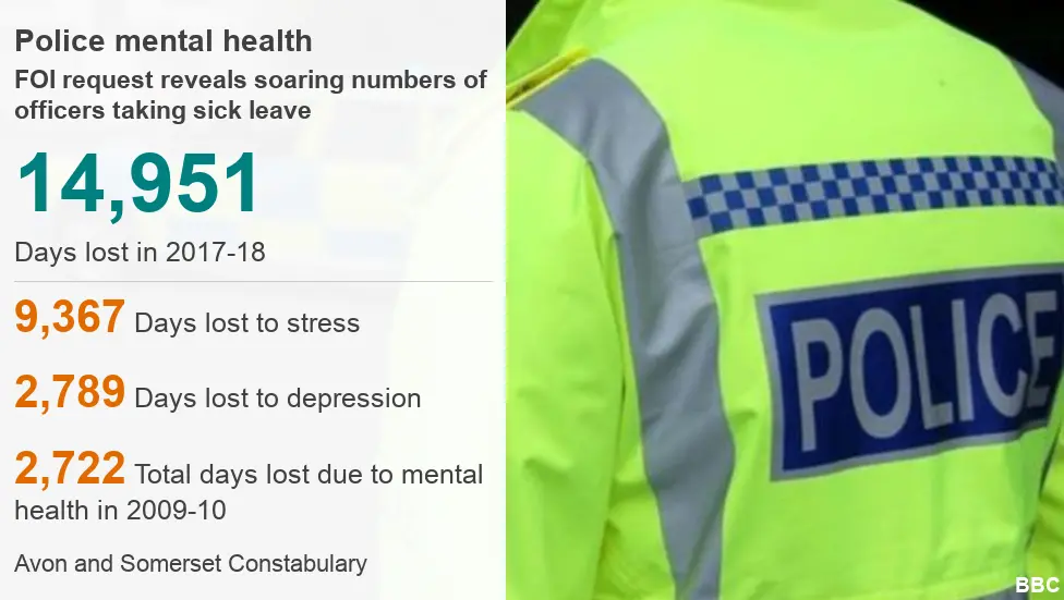 Avon and Somerset police mental health fears as sick days soar