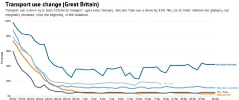 UK government Transport use graph
