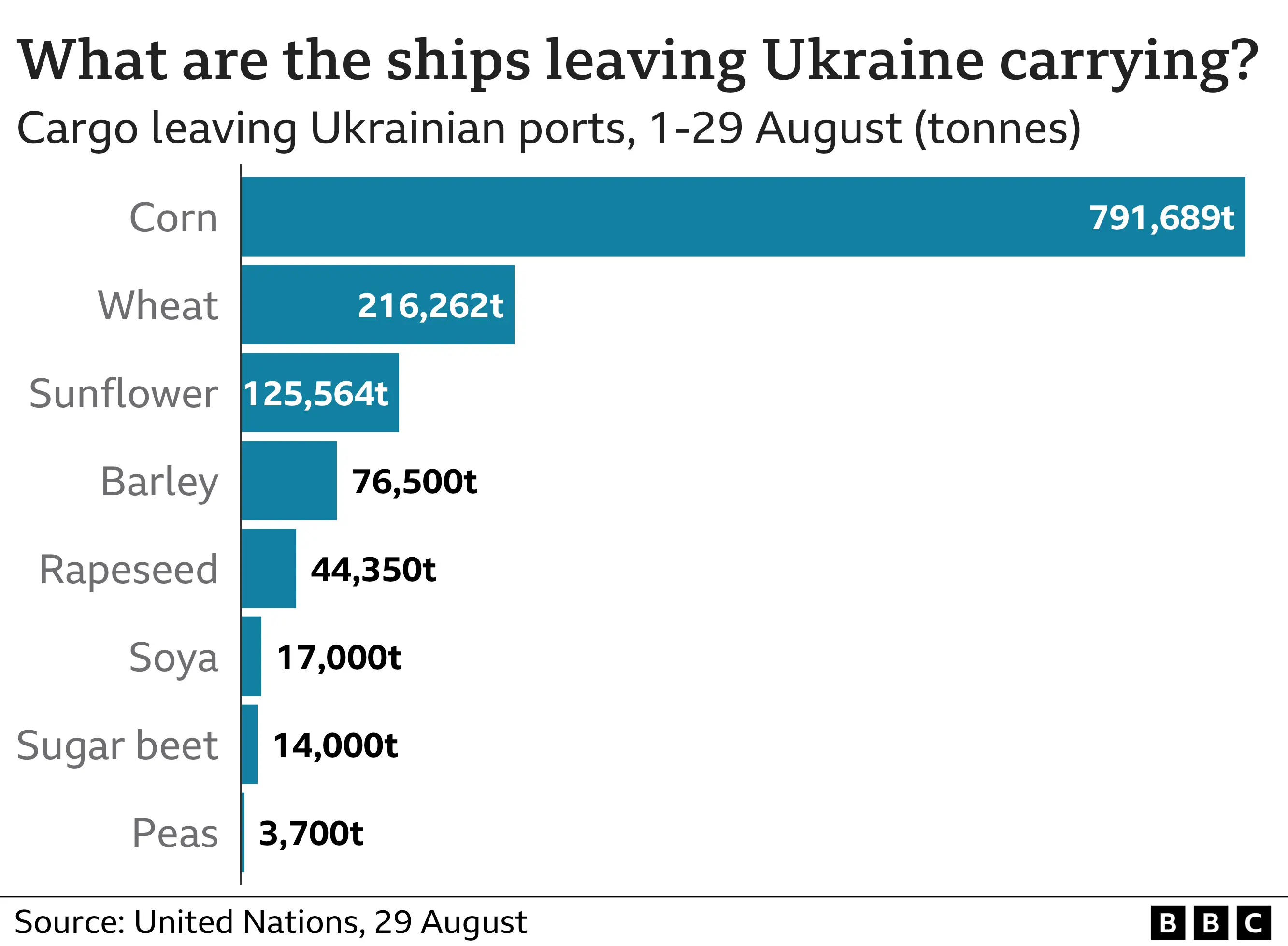 Image shows graph of what ships leaving Ukraine are carrying