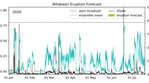 Whakaari Forecaster Some data from the system