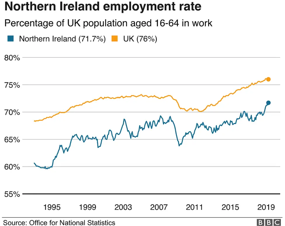 Northern Ireland employment rate chart