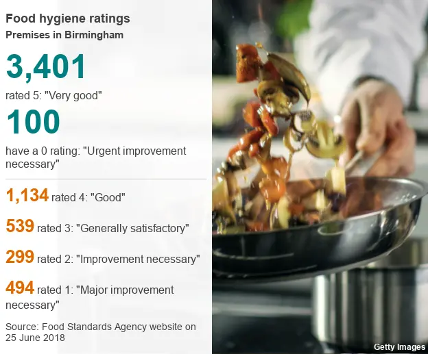 Getty Images Graphic illustrating food hygiene ratings in Birmingham, where 100 premises require urgent improvement