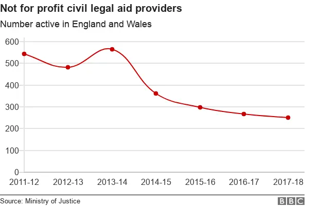 Chart showing decline in not for profit firms offering legal aid compared over the past six years.