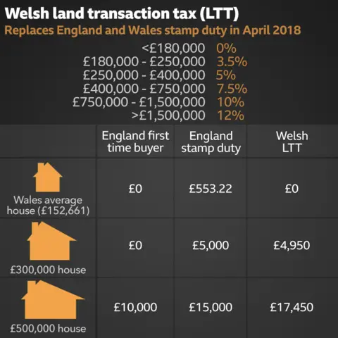 Tax cut on Welsh homes worth up to 180 000