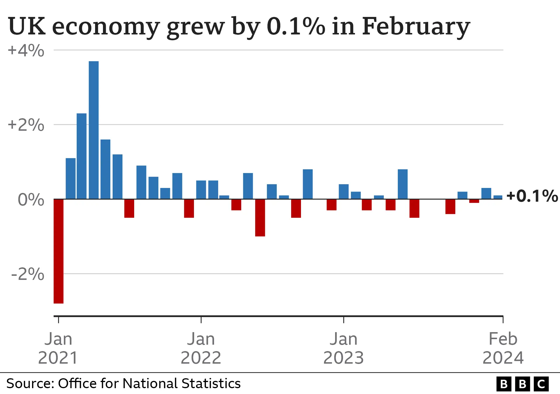 Bar chart showing the growth of the UK economy. In February, it is estimated to have grown by 0.1%.