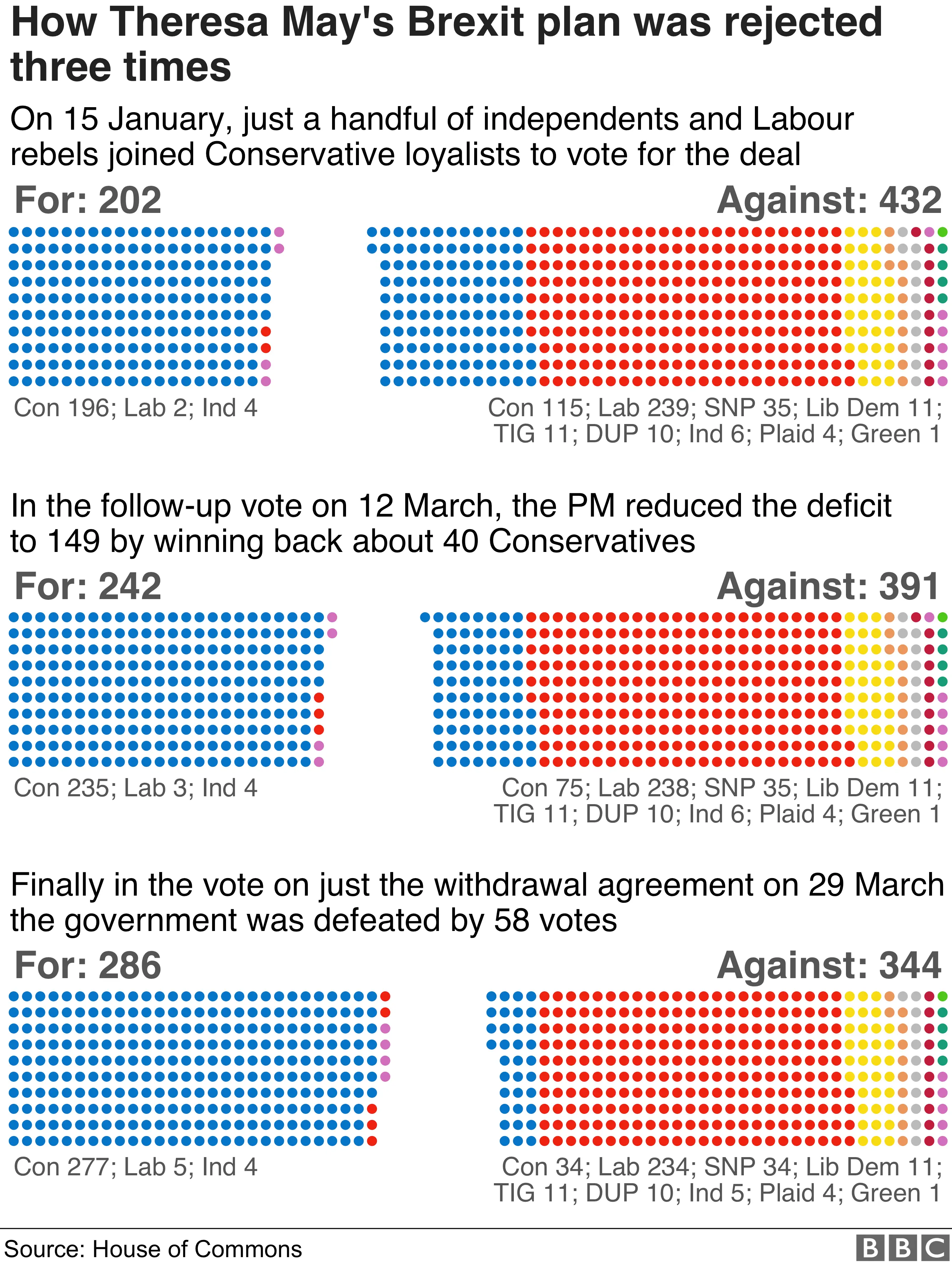 Brexit defeats graphics