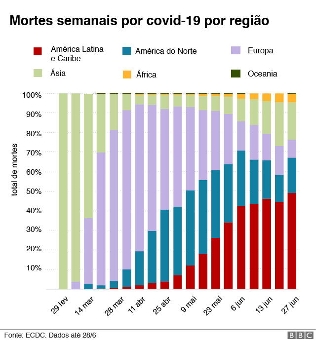 Brasil responde por um quinto das novas mortes por coronavírus no mundo BBC News Brasil