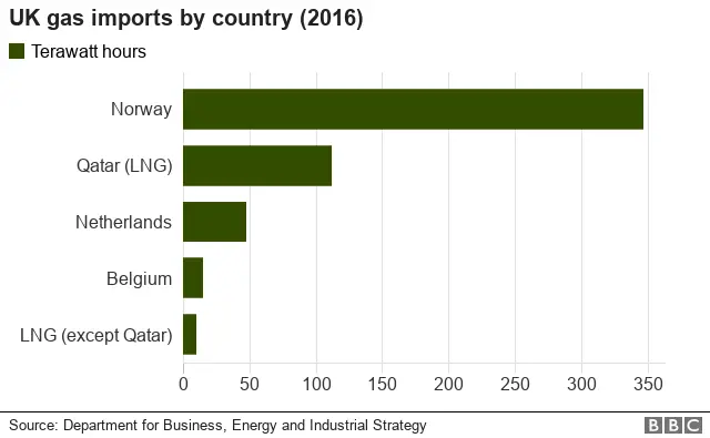 A bar chart showing UK gas imports in 2016 broken down by country.