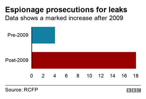 A BBC chart showing the number of media-leak prosecutions over the years