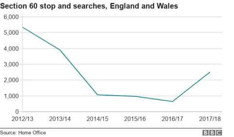 Line chart showing falling section 60 stop and searches, but a rise in 2017/18