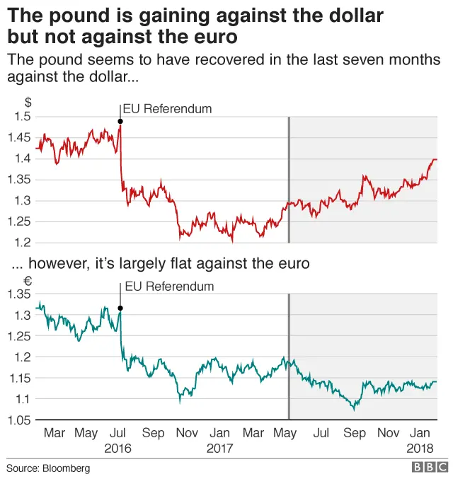 Pound Hits 1 40 For First Time Since Brexit Vote