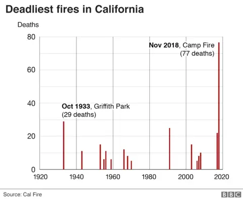Chart showing Camp Fire is the deadliest ever in California