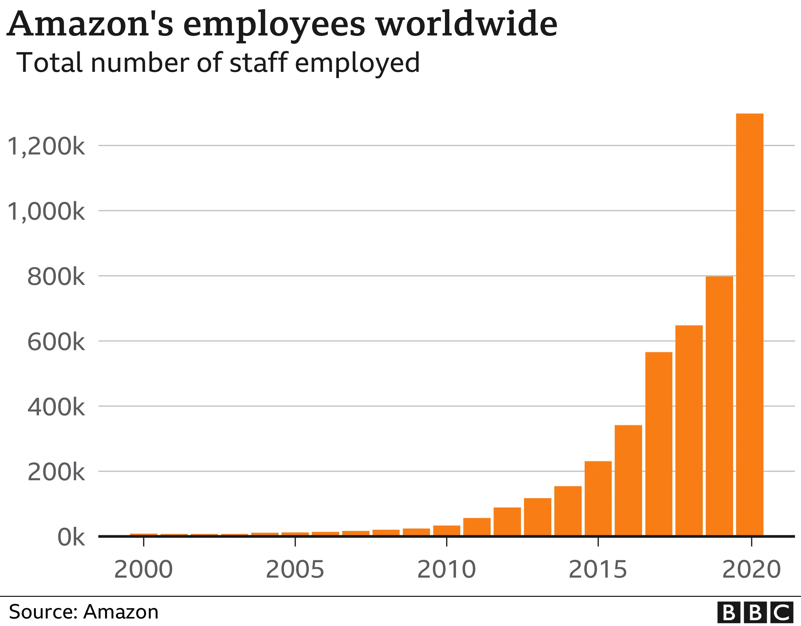 amazon employees graph